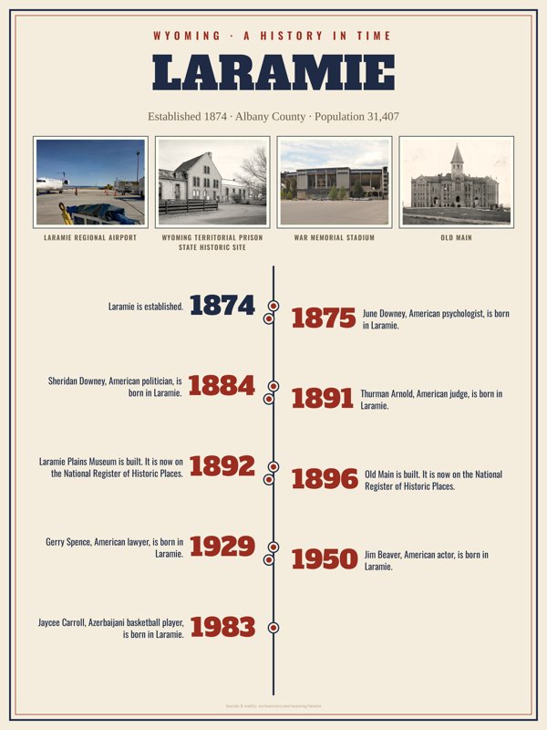Laramie History Timeline Poster artwork detail