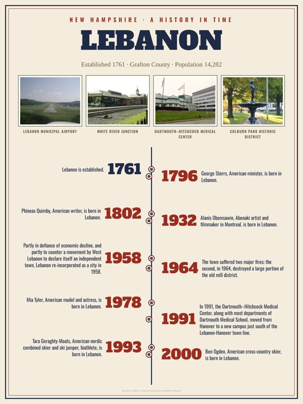 Lebanon History Timeline Poster artwork detail
