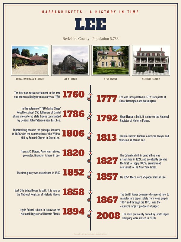 Lee History Timeline Poster artwork detail