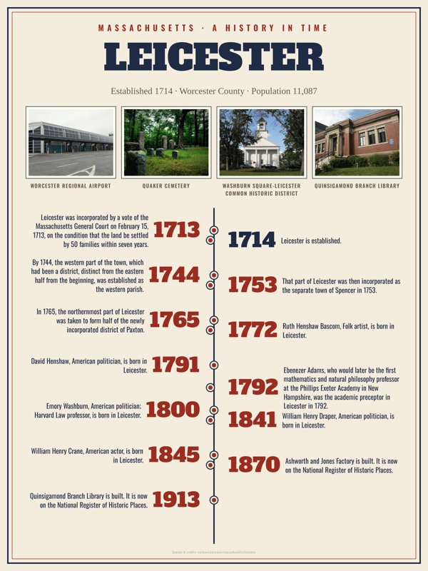 Leicester History Timeline Poster artwork detail