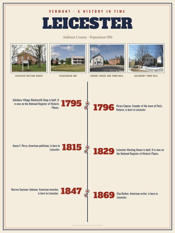 Leicester History Timeline Poster artwork detail