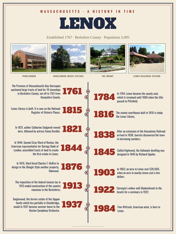 Lenox History Timeline Poster artwork detail