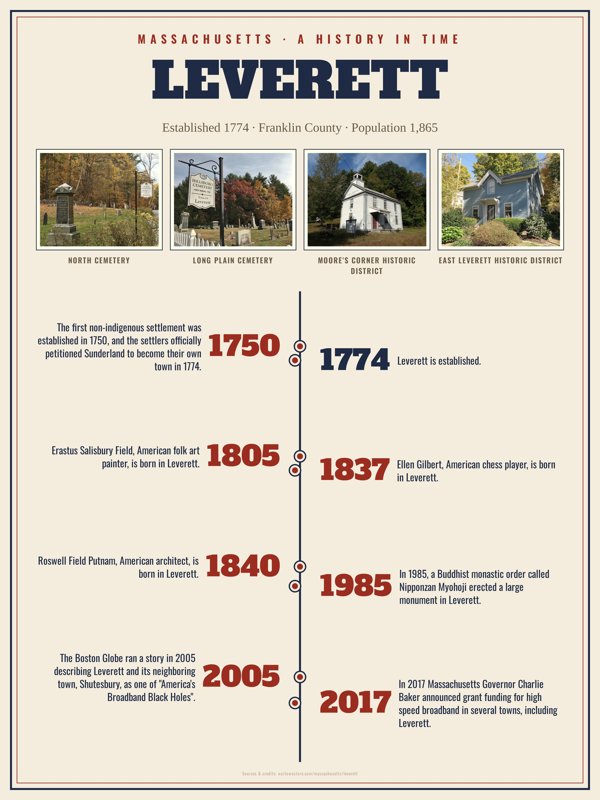 Leverett History Timeline Poster artwork detail