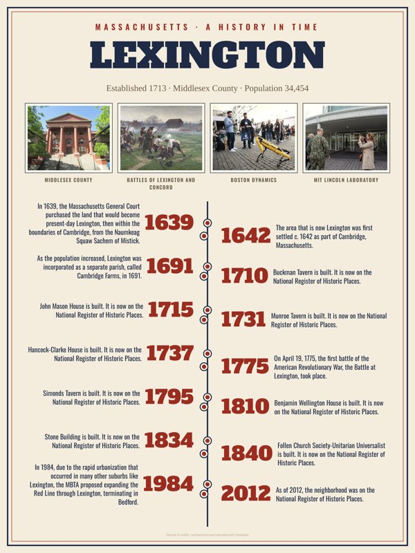 Lexington History Timeline Poster artwork detail