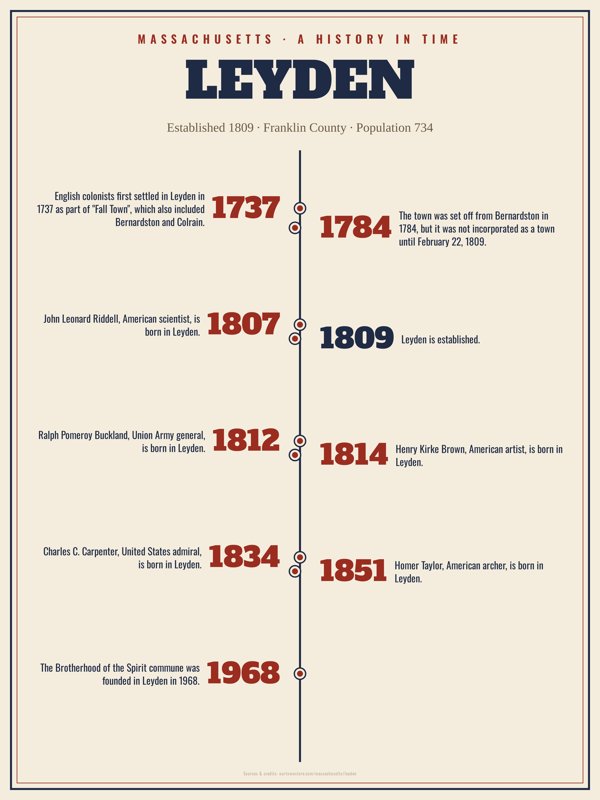 Leyden History Timeline Poster artwork detail