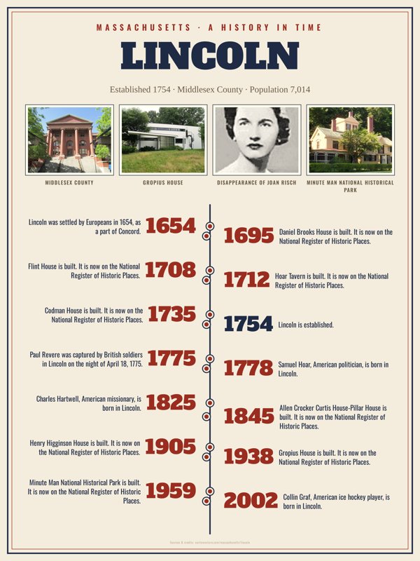 Lincoln History Timeline Poster artwork detail