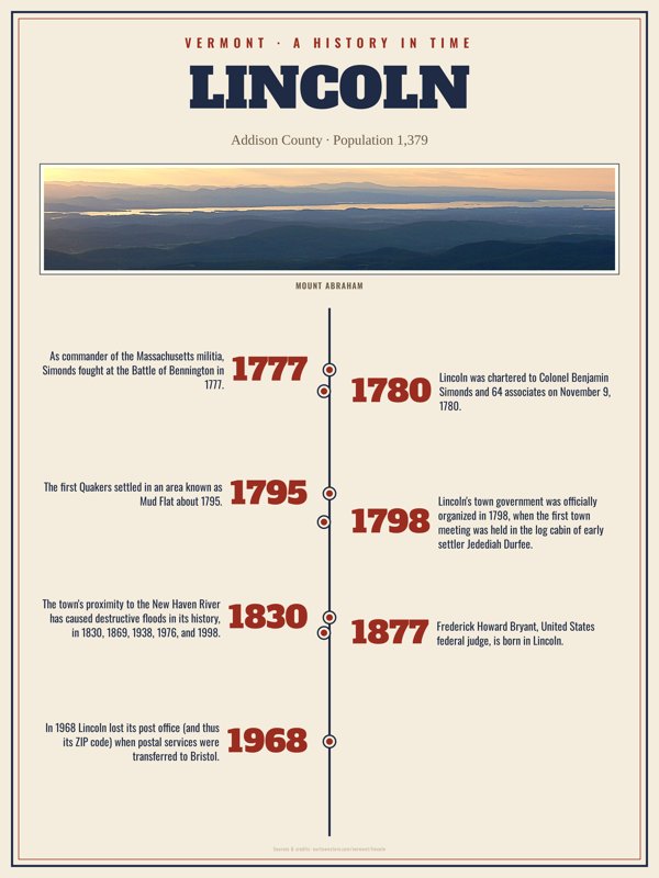 Lincoln History Timeline Poster artwork detail