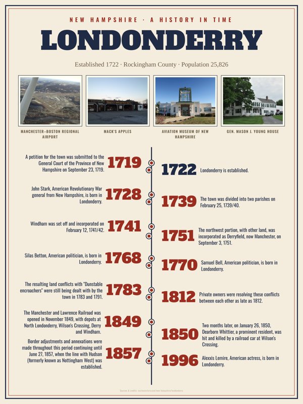 Londonderry History Timeline Poster artwork detail