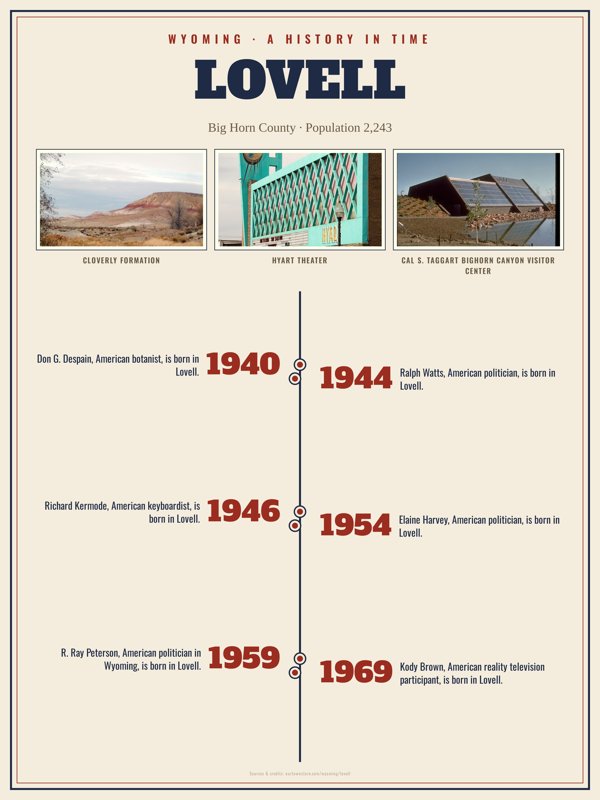 Lovell History Timeline Poster artwork detail