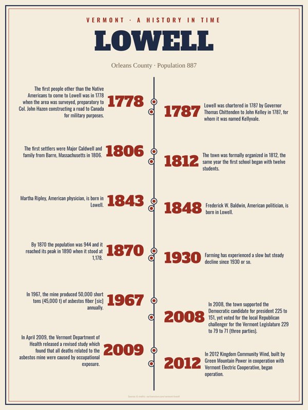 Lowell History Timeline Poster artwork detail