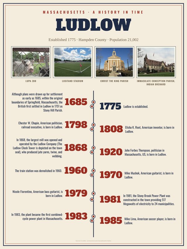 Ludlow History Timeline Poster artwork detail