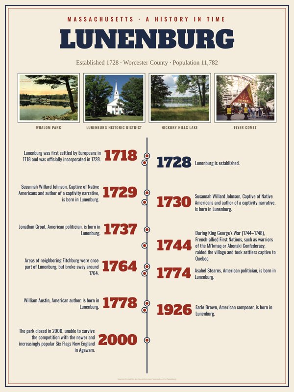 Lunenburg History Timeline Poster artwork detail