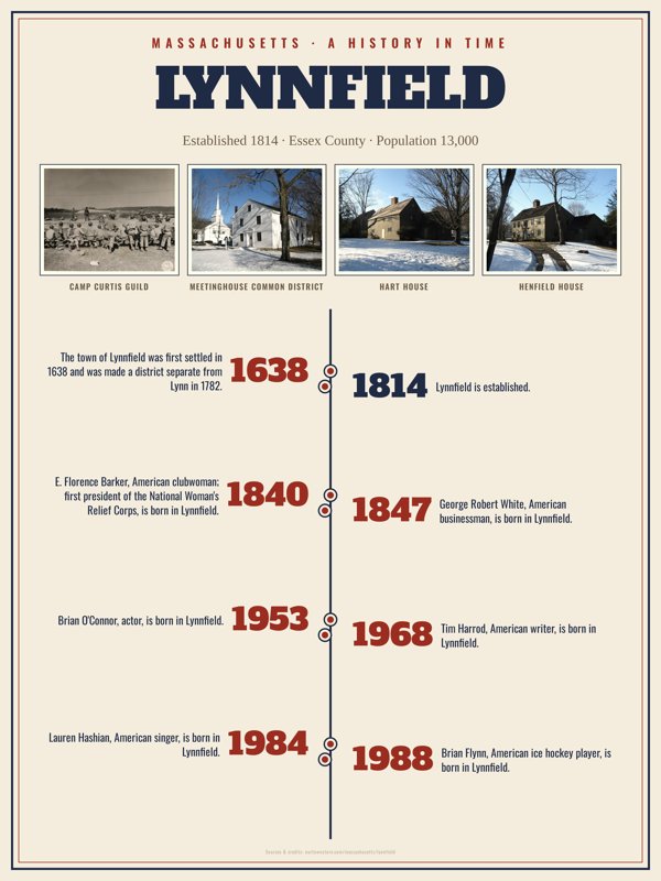 Lynnfield History Timeline Poster artwork detail