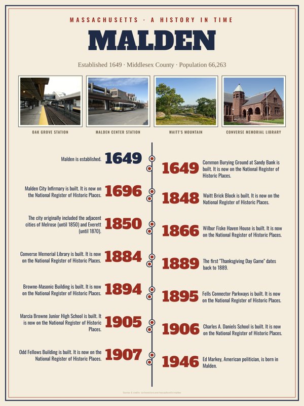 Malden History Timeline Poster artwork detail