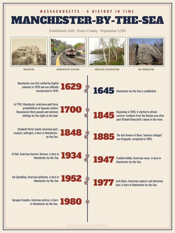Manchester-by-the-Sea History Timeline Poster artwork detail