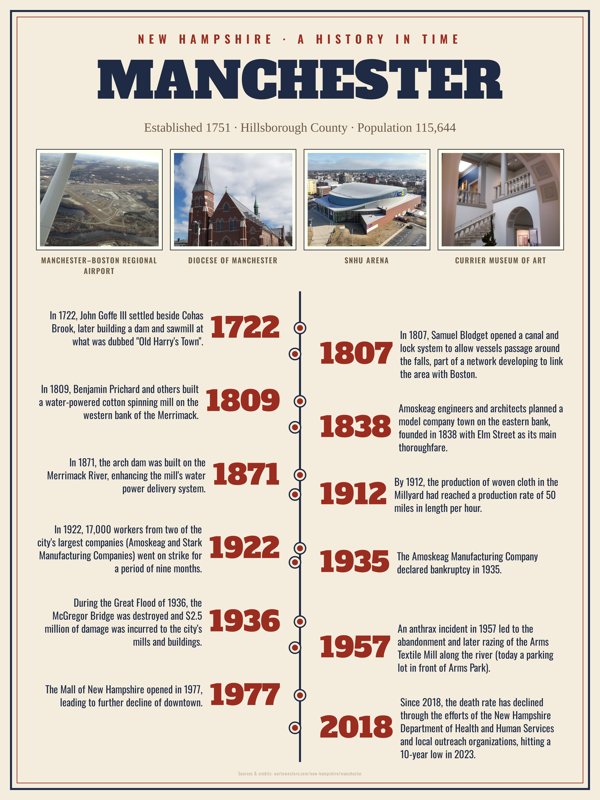 Manchester History Timeline Poster artwork detail
