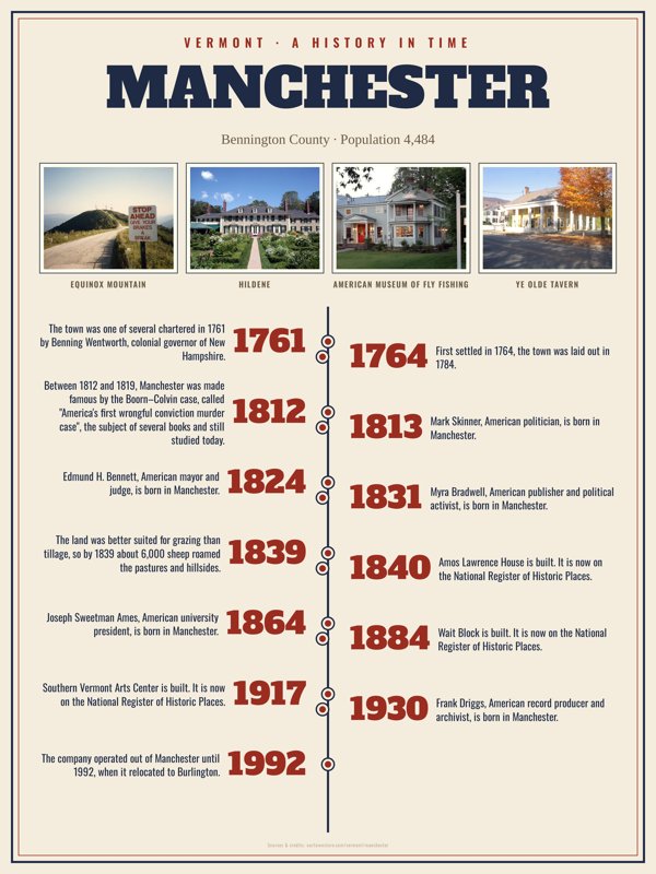 Manchester History Timeline Poster artwork detail