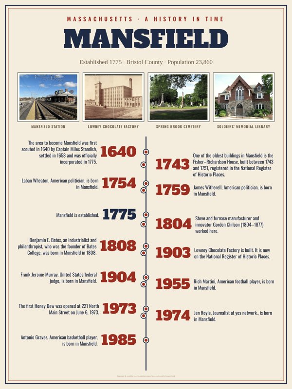 Mansfield History Timeline Poster artwork detail