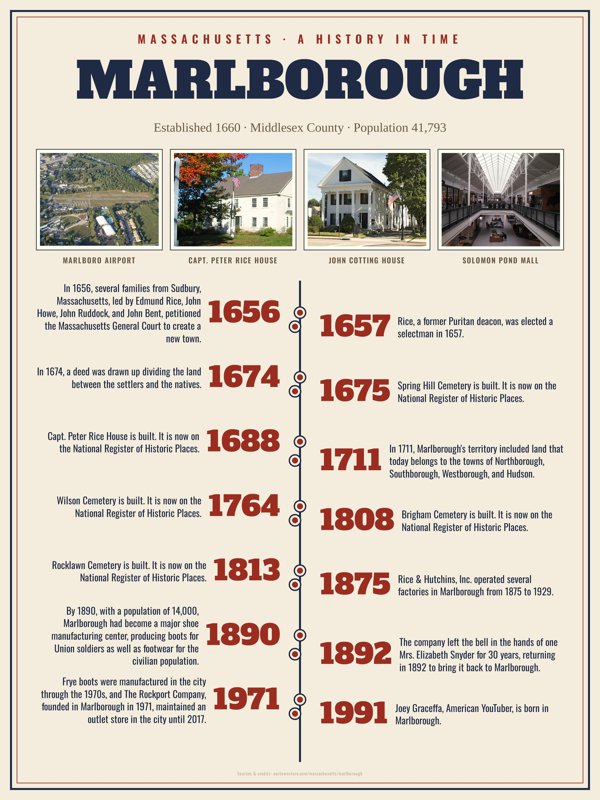 Marlborough History Timeline Poster artwork detail