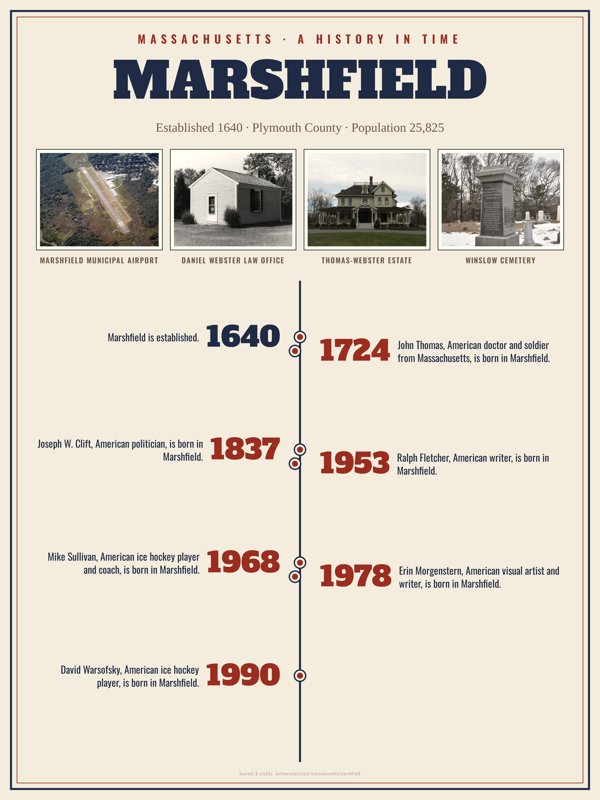 Marshfield History Timeline Poster artwork detail