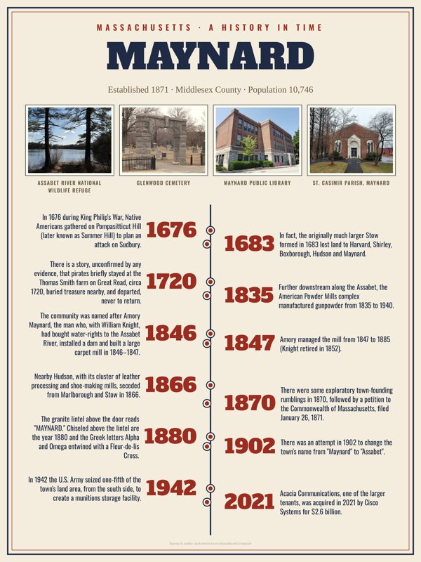 Maynard History Timeline Poster artwork detail