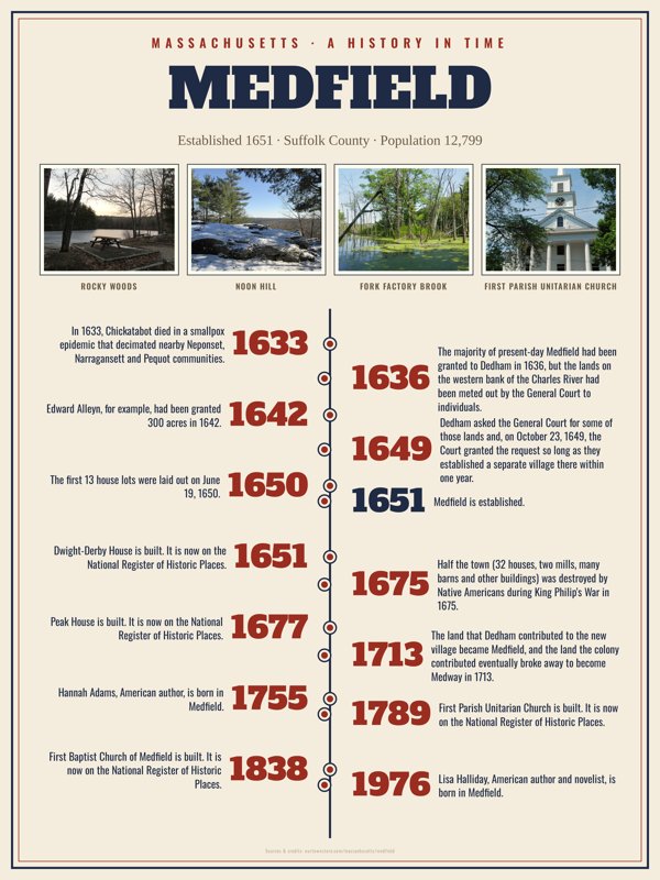 Medfield History Timeline Poster artwork detail
