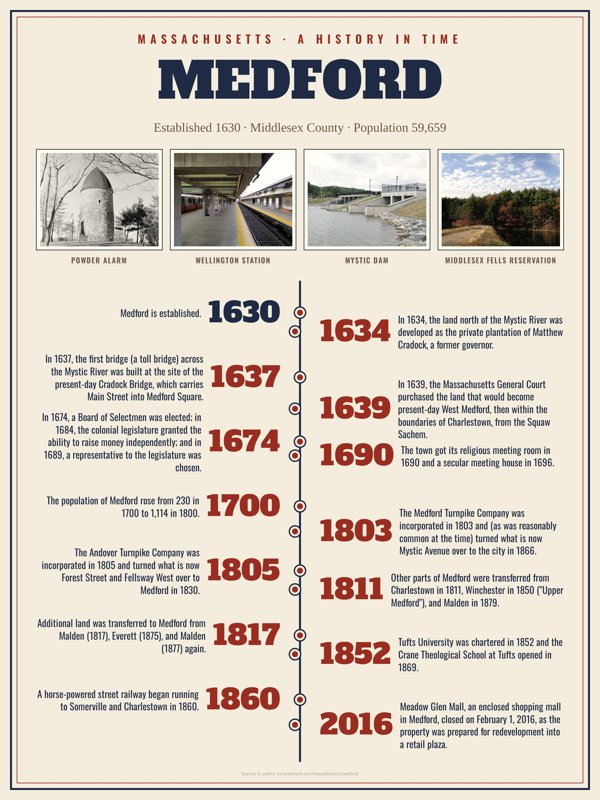 Medford History Timeline Poster artwork detail