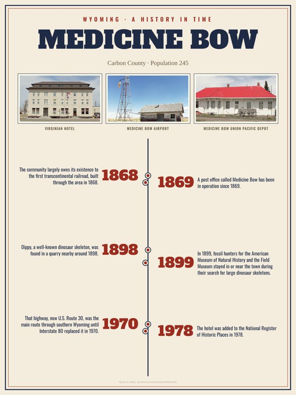 Medicine Bow History Timeline Poster artwork detail