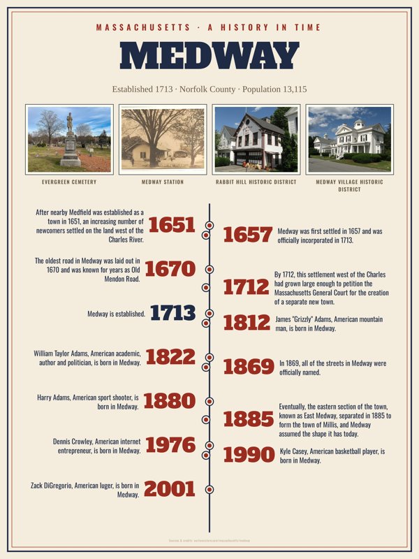 Medway History Timeline Poster artwork detail