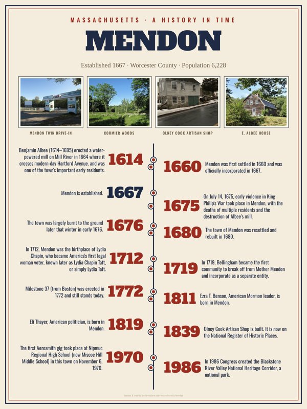 Mendon History Timeline Poster artwork detail