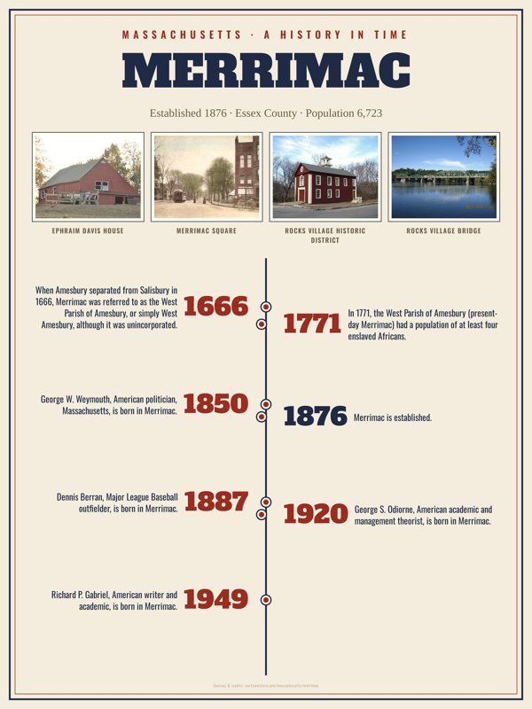 Merrimac History Timeline Poster artwork detail