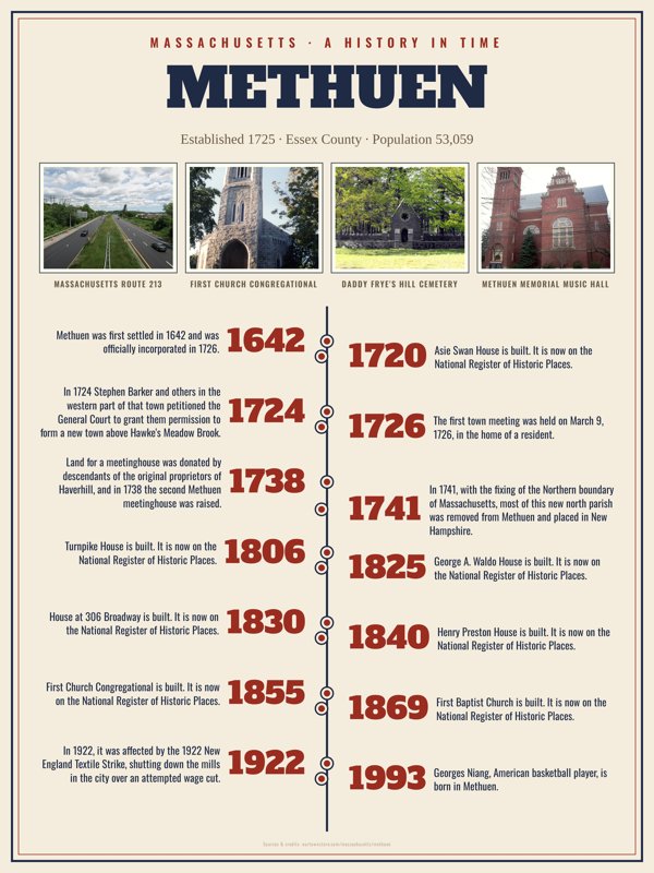 Methuen History Timeline Poster artwork detail