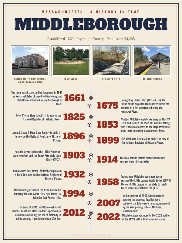 Middleborough History Timeline Poster artwork detail