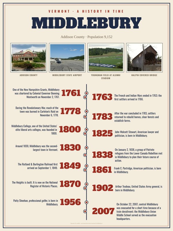 Middlebury History Timeline Poster artwork detail