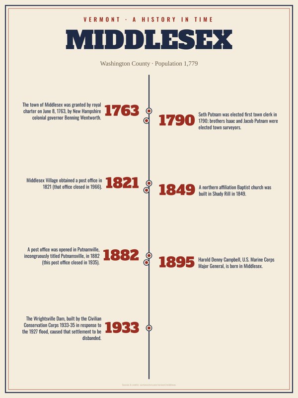 Middlesex History Timeline Poster artwork detail