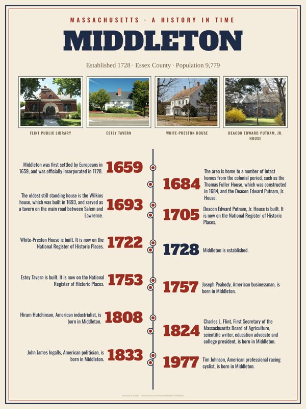 Middleton History Timeline Poster artwork detail