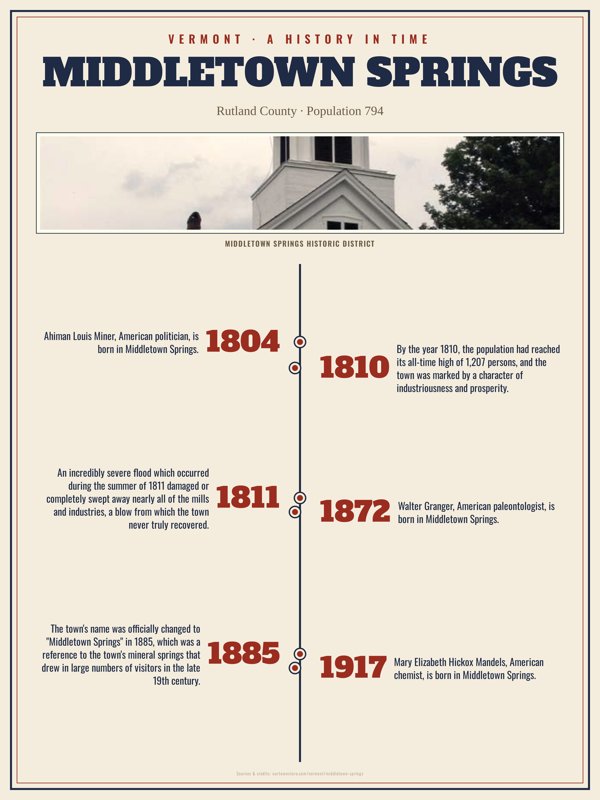 Middletown Springs History Timeline Poster artwork detail