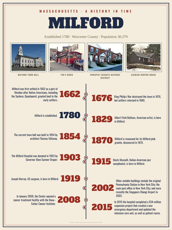 Milford History Timeline Poster artwork detail
