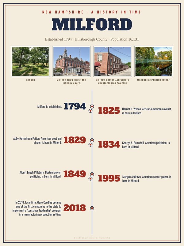 Milford History Timeline Poster artwork detail