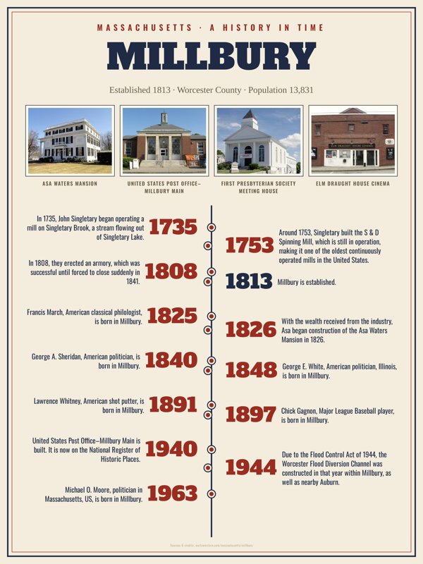 Millbury History Timeline Poster artwork detail