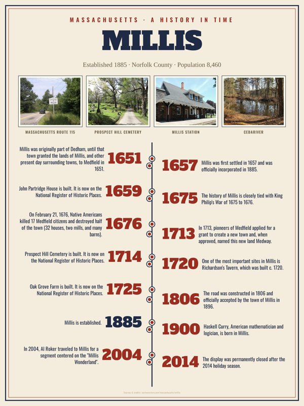 Millis History Timeline Poster artwork detail