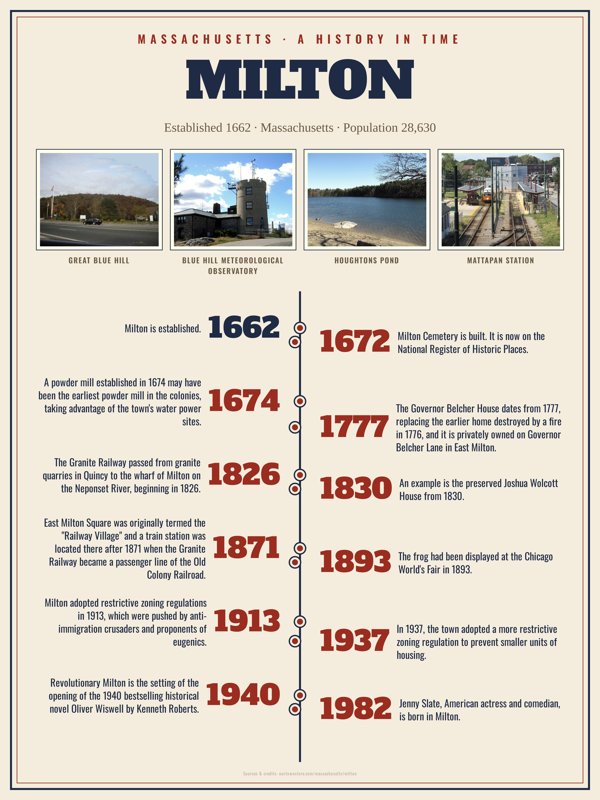 Milton History Timeline Poster artwork detail