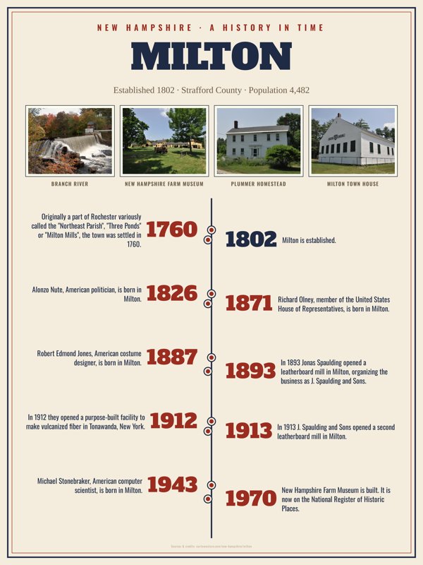 Milton History Timeline Poster artwork detail
