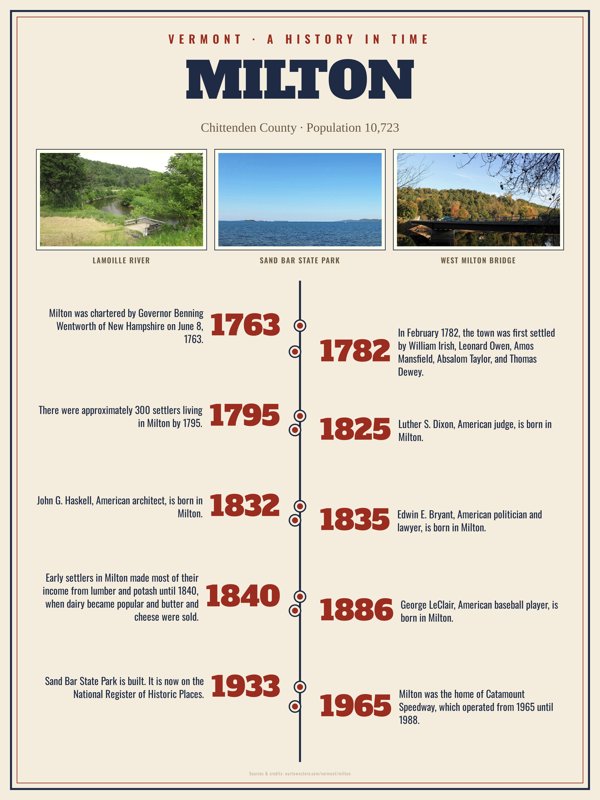 Milton History Timeline Poster artwork detail