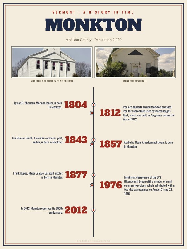 Monkton History Timeline Poster artwork detail