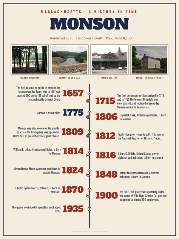 Monson History Timeline Poster artwork detail
