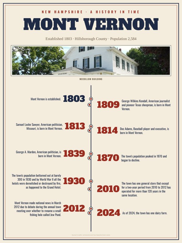 Mont Vernon History Timeline Poster artwork detail