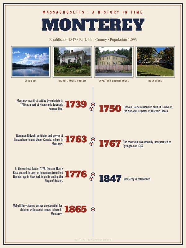 Monterey History Timeline Poster artwork detail