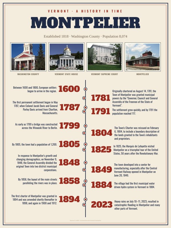 Montpelier History Timeline Poster artwork detail