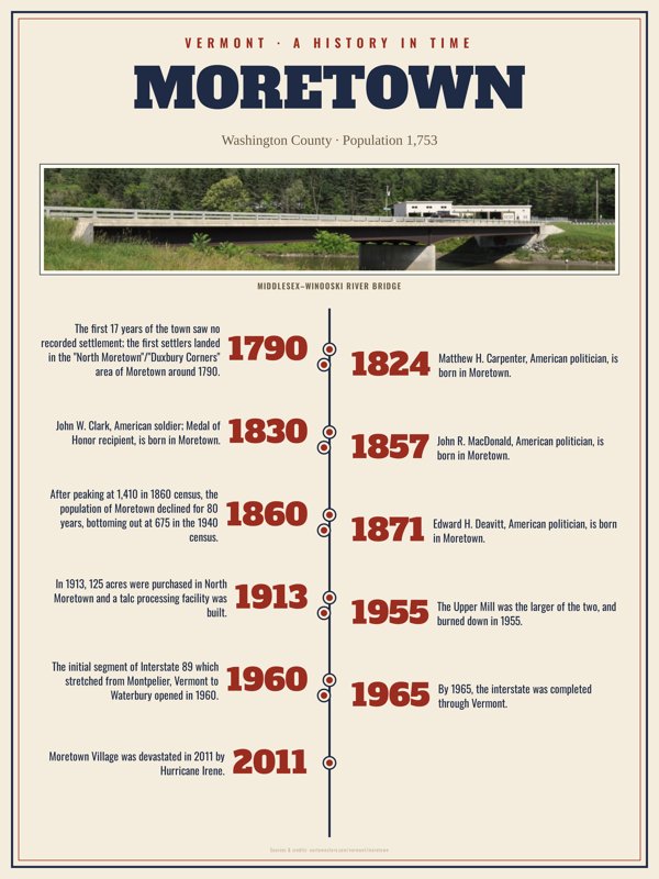 Moretown History Timeline Poster artwork detail